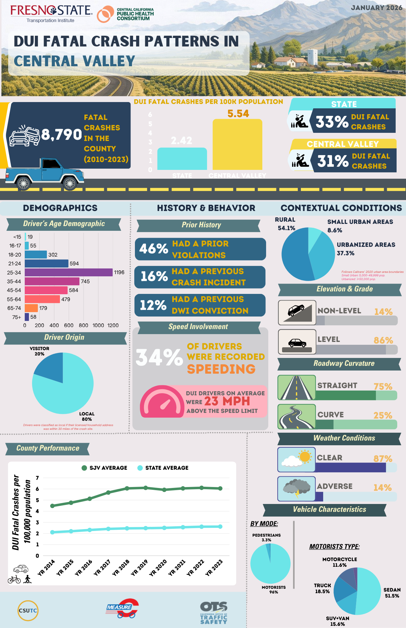 Traffic Fatality One-Pager for Central California
