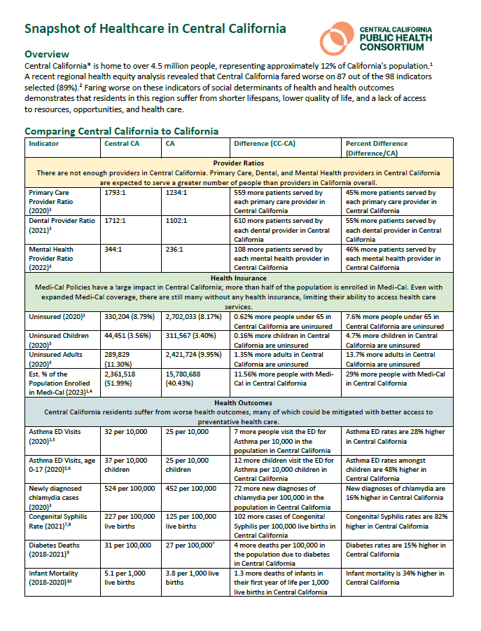 Snapshot of Healthcare Data