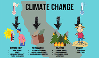 San Joaquin Valley Climate Change Infographic