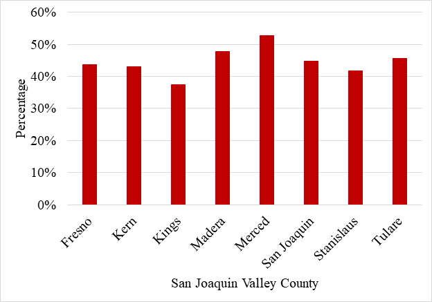 Percentage of Children Living with a Foreign-born Parent(s), San Joaquin Valley, 2017
