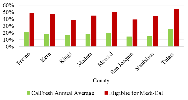 Percentage of Population Using CalFresh and Medi-Cal, SJV, 2017