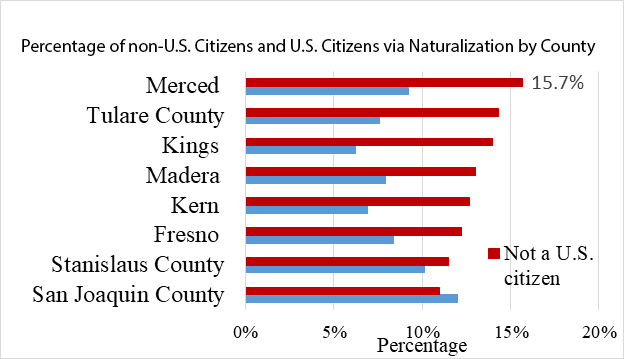 Percentage of non-U.S. Citizens and U.S. Citizens via Naturalization by County, San Joaquin Valley