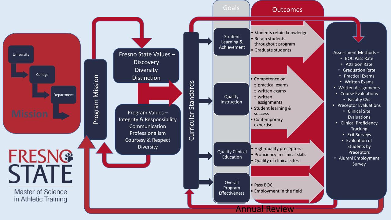 Continuous Improvement Process for MSAT