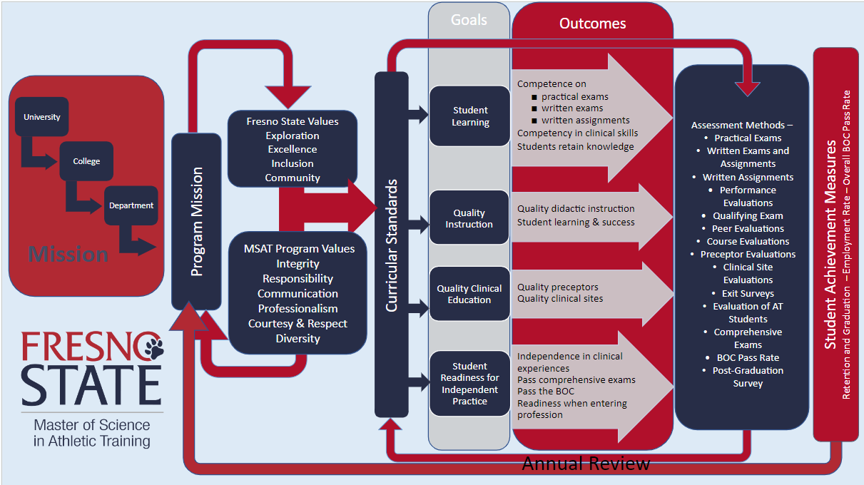 Continuous Improvement Process for MSAT